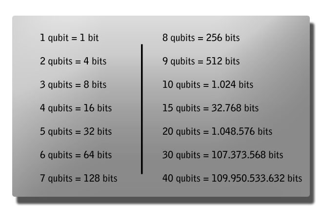 1 2 bit. Биты и кубиты. 1 Кубит. Квантовые биты. Квантовый компьютер бит.