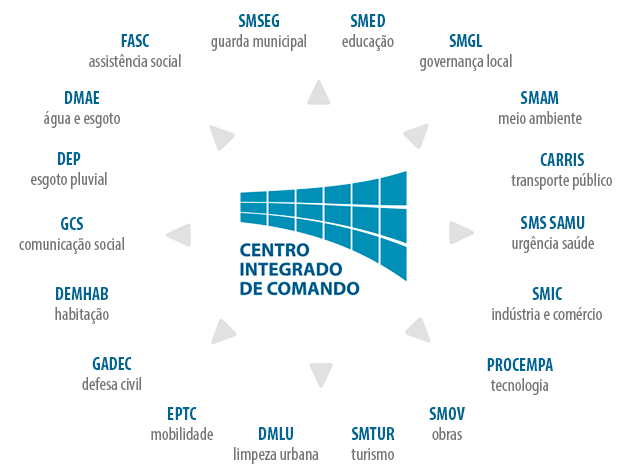 Diagrama de integração do CEIC