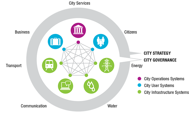 Sistemas das cidades e as suas inter-relações dentro da estrutura maior de estratégia e governança da cidade