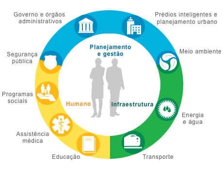 Exemplo de setores que podem ser impactados dentro de Cidades Inteligentes.