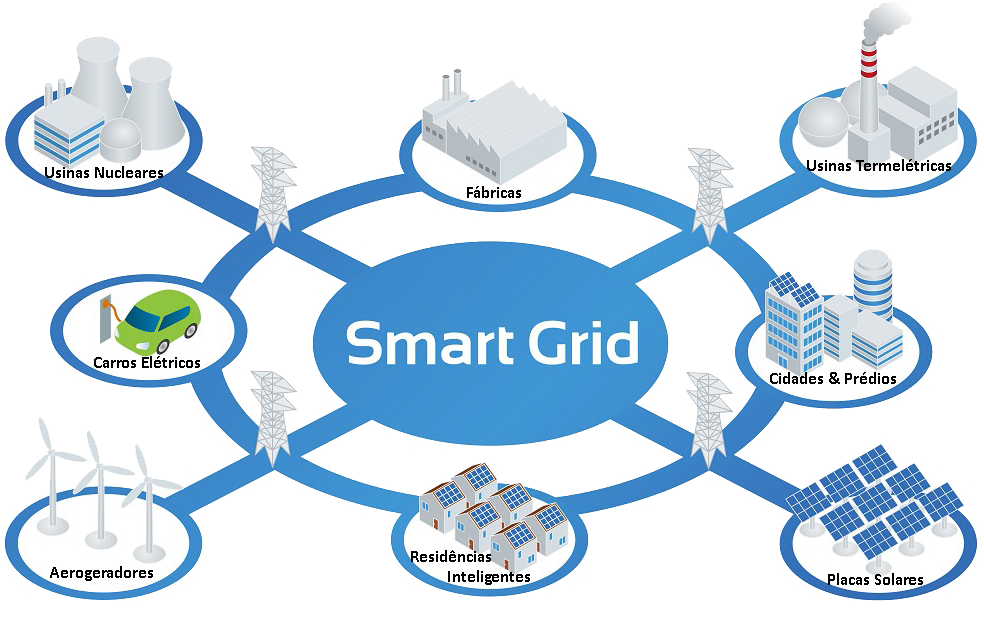 Fluxograma Smart Grid