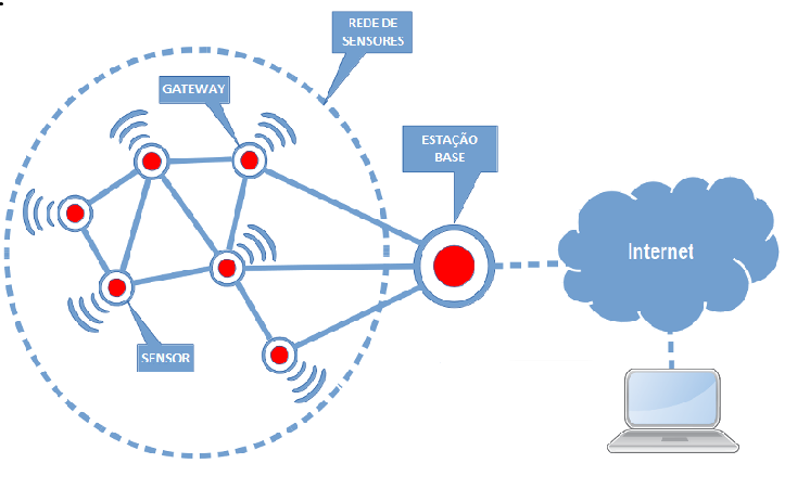 Visão geral dos protocolos de rede IoT sem fio e como escolher