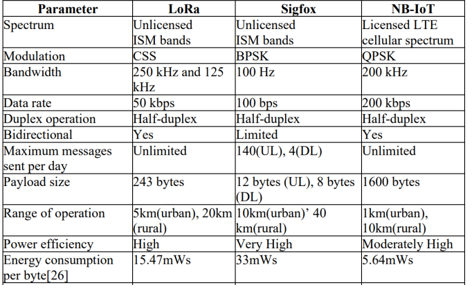 Comparativo do Sigfox com outras redes