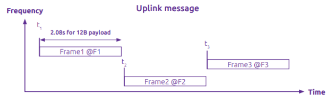 mensagem de uplink