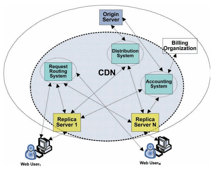 Componentes de uma CDN, fonte: [3]
