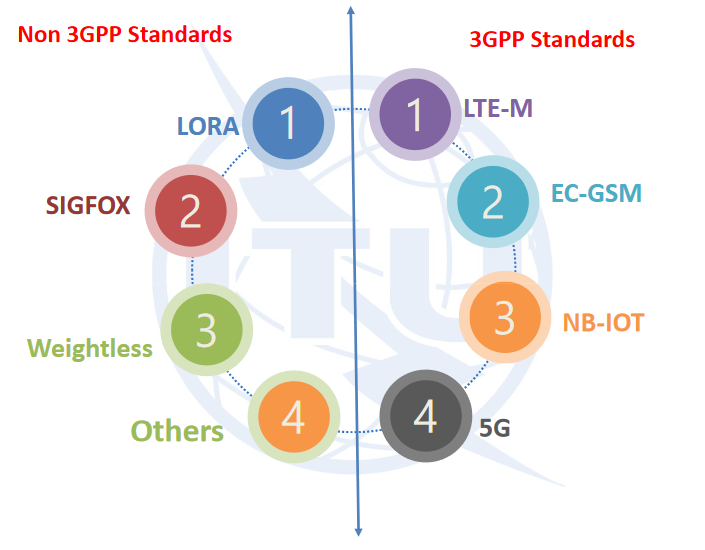 3GPP Technology Standards