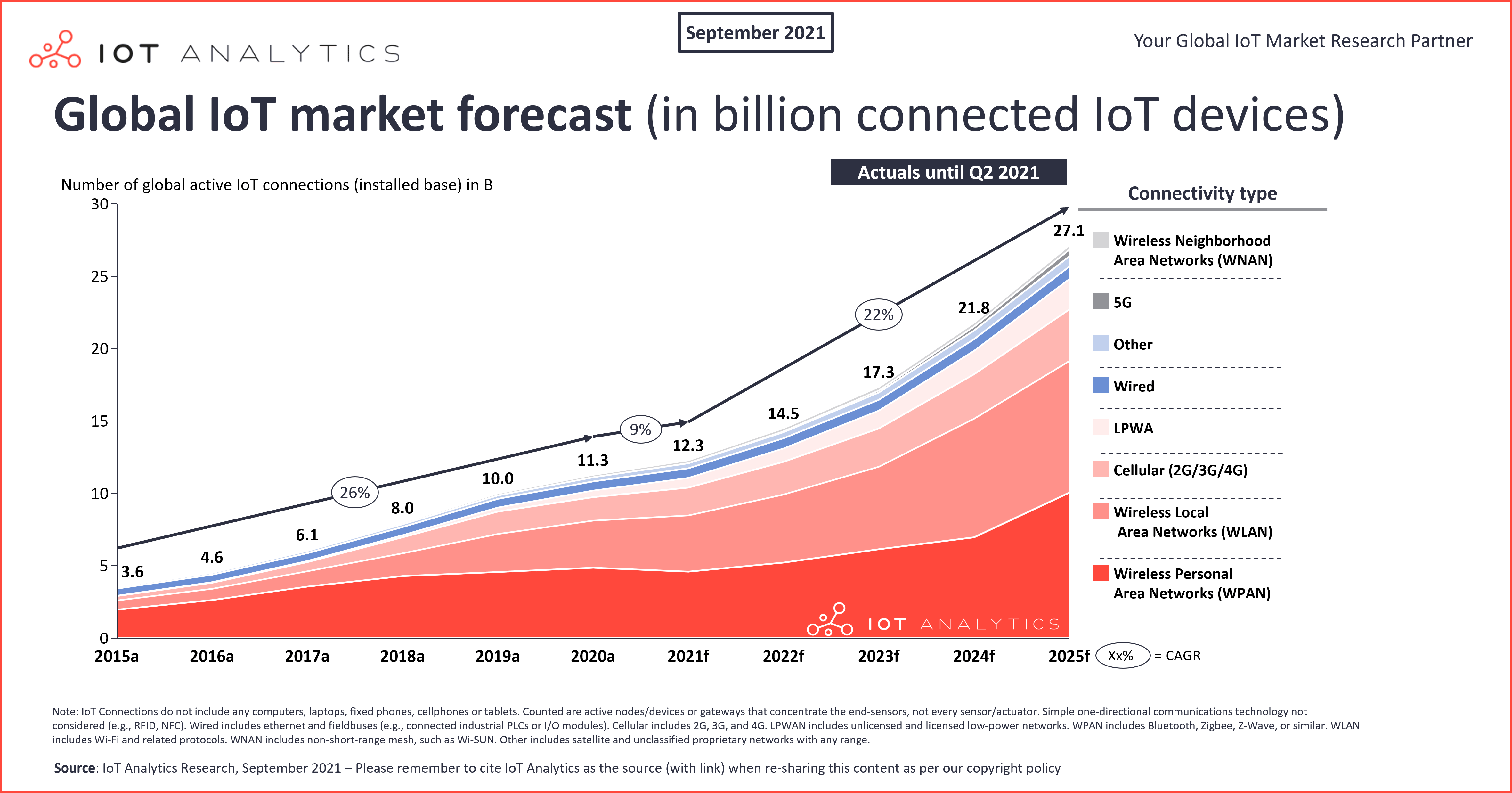 IoT Forecast Graph from 2015 until 2025