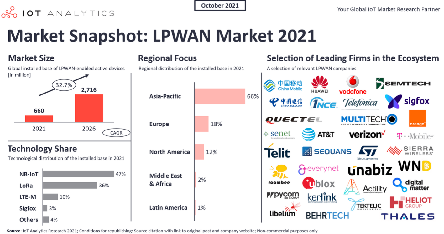 LPWAN Market Snapshot