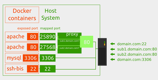 docker-redes