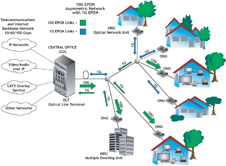 EPON e GPON: saiba o que são e conheça os benefícios!