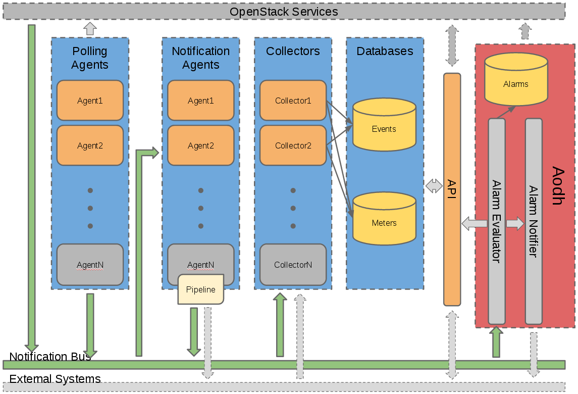 Arquitetura Telemetry