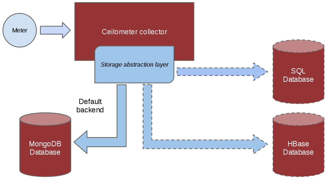 Coletor Telemetry