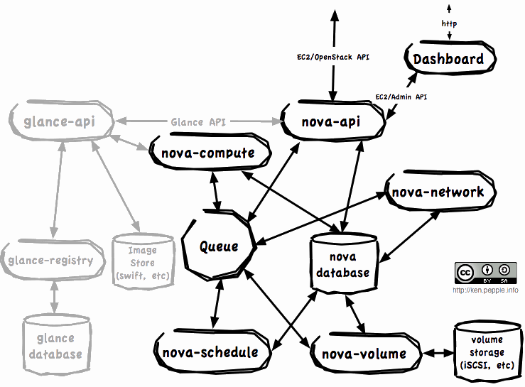 Arquitetura Nova. Fonte: http://ken.pepple.info/