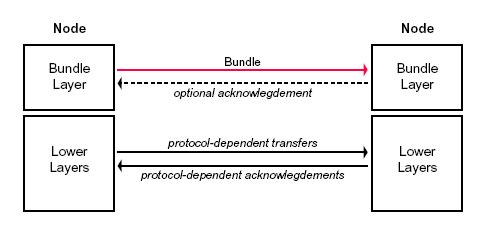 Diagrama da posição do Protocolo de Pacotes para DTNs