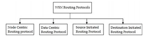 Figura 8:Foto retirado do site: Routing Protocols for Wireless Sensor Networks (WSNs) | IntechOpen